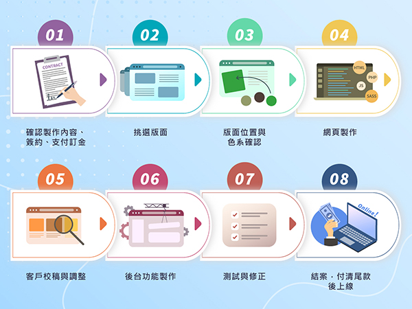 網站製作流程?